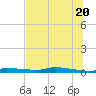 Chassahowitzka tide chart for Friday, June 20, 2025