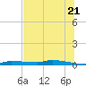 Chassahowitzka tide chart for Saturday, June 21, 2025