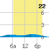 Chassahowitzka tide chart for Sunday, June 22, 2025