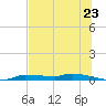 Chassahowitzka tide chart for Monday, June 23, 2025