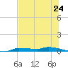 Chassahowitzka tide chart for Tuesday, June 24, 2025