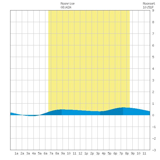 Chassahowitzka tide chart for Friday, June 27, 2025
