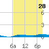 Chassahowitzka tide chart for Saturday, June 28, 2025