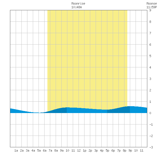 Chassahowitzka tide chart for Sunday, June 29, 2025