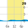 Chassahowitzka tide chart for Sunday, June 29, 2025