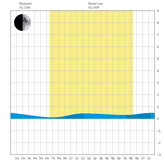 Chassahowitzka tide chart for Monday, June 2, 2025