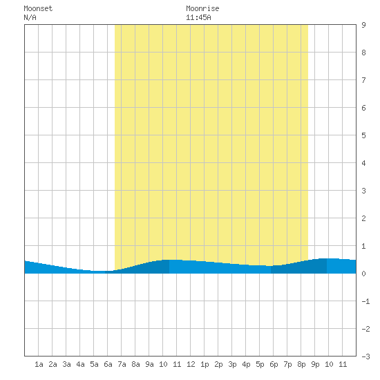 Chassahowitzka tide chart for Monday, June 30, 2025