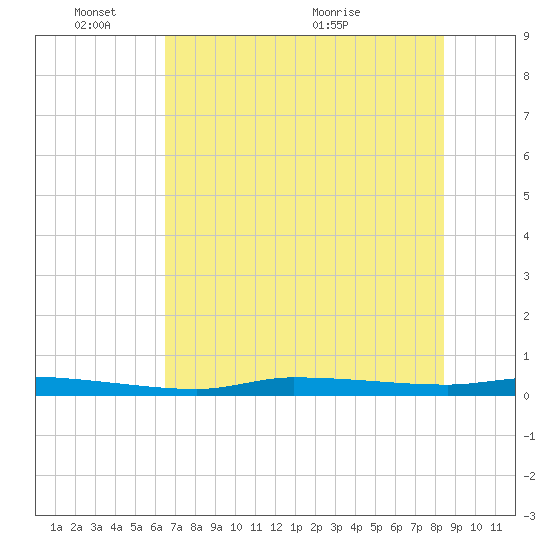 Chassahowitzka tide chart for Tuesday, June 3, 2025