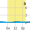 Chassahowitzka tide chart for Tuesday, June 3, 2025