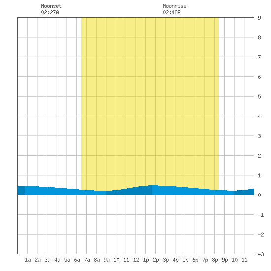 Chassahowitzka tide chart for Wednesday, June 4, 2025