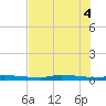 Chassahowitzka tide chart for Wednesday, June 4, 2025