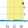 Chassahowitzka tide chart for Thursday, June 5, 2025