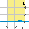 Chassahowitzka tide chart for Sunday, June 8, 2025