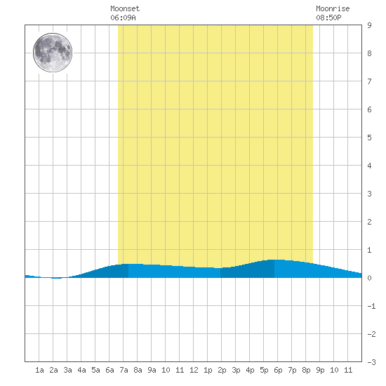 Chassahowitzka tide chart for Thursday, July 10, 2025
