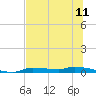 Chassahowitzka tide chart for Friday, July 11, 2025