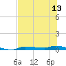 Chassahowitzka tide chart for Sunday, July 13, 2025