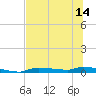 Chassahowitzka tide chart for Monday, July 14, 2025