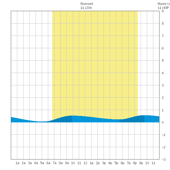 Chassahowitzka tide chart for Tuesday, July 15, 2025
