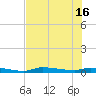 Chassahowitzka tide chart for Wednesday, July 16, 2025