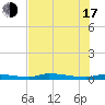 Chassahowitzka tide chart for Thursday, July 17, 2025
