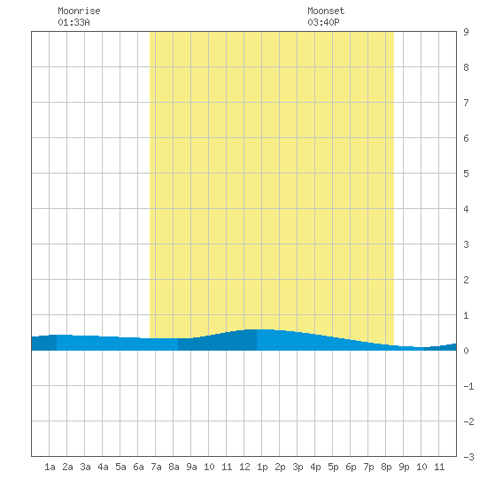 Chassahowitzka tide chart for Saturday, July 19, 2025