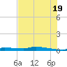 Chassahowitzka tide chart for Saturday, July 19, 2025