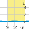 Chassahowitzka tide chart for Tuesday, July 1, 2025