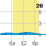 Chassahowitzka tide chart for Sunday, July 20, 2025