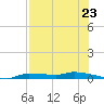 Chassahowitzka tide chart for Wednesday, July 23, 2025