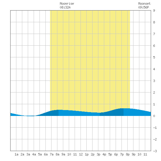 Chassahowitzka tide chart for Saturday, July 26, 2025