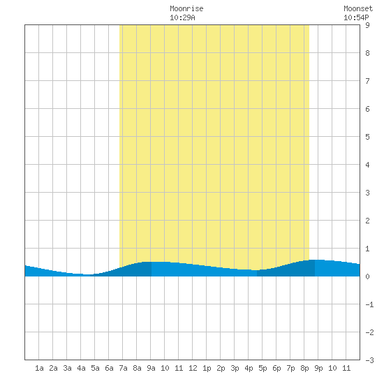 Chassahowitzka tide chart for Monday, July 28, 2025
