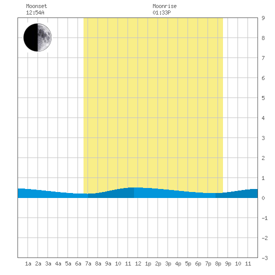 Chassahowitzka tide chart for Wednesday, July 2, 2025