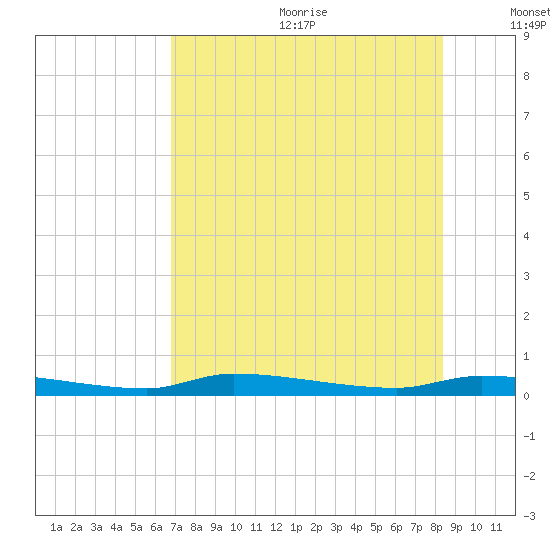 Chassahowitzka tide chart for Wednesday, July 30, 2025