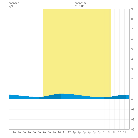 Chassahowitzka tide chart for Thursday, July 31, 2025