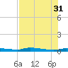 Chassahowitzka tide chart for Thursday, July 31, 2025