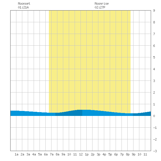 Chassahowitzka tide chart for Thursday, July 3, 2025