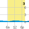 Chassahowitzka tide chart for Thursday, July 3, 2025