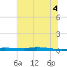 Chassahowitzka tide chart for Friday, July 4, 2025