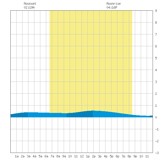 Chassahowitzka tide chart for Saturday, July 5, 2025