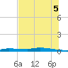 Chassahowitzka tide chart for Saturday, July 5, 2025
