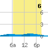 Chassahowitzka tide chart for Sunday, July 6, 2025