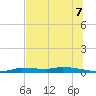 Chassahowitzka tide chart for Monday, July 7, 2025