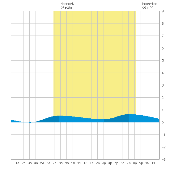 Chassahowitzka tide chart for Sunday, August 10, 2025