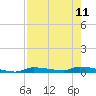 Chassahowitzka tide chart for Monday, August 11, 2025