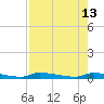 Chassahowitzka tide chart for Wednesday, August 13, 2025