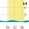 Chassahowitzka tide chart for Thursday, August 14, 2025