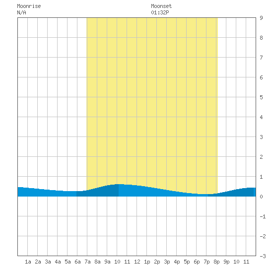 Chassahowitzka tide chart for Friday, August 15, 2025