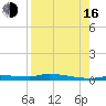 Chassahowitzka tide chart for Saturday, August 16, 2025