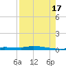 Chassahowitzka tide chart for Sunday, August 17, 2025