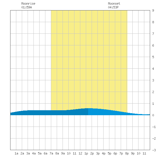 Chassahowitzka tide chart for Monday, August 18, 2025